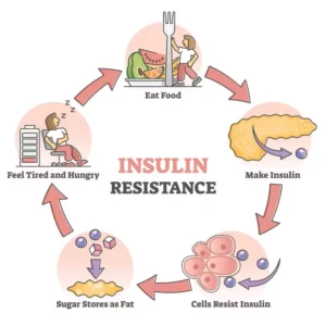 Insulin Resistance Treatment
